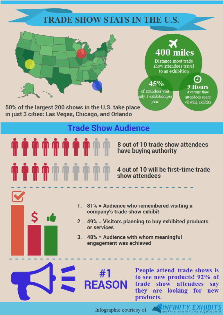 Interesting Trade Show Stats in The U.S. (infographic) Infinity Exhibits